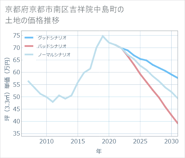 京都府京都市南区吉祥院中島町の土地価格推移