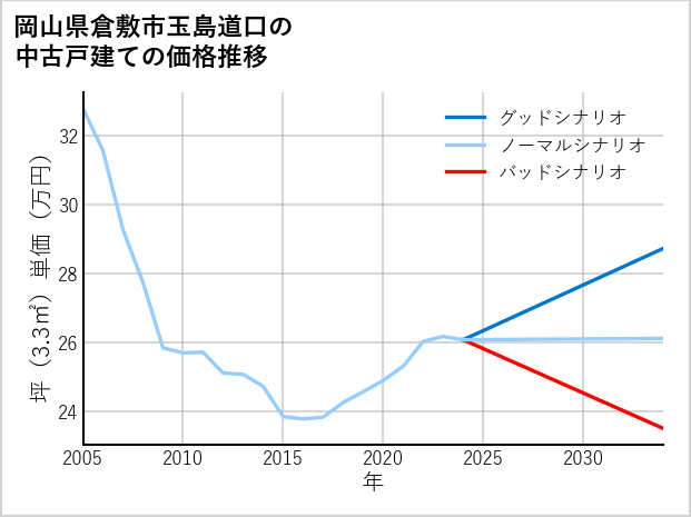 岡山県倉敷市玉島道口の中古戸建て価格推移