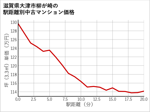 滋賀県大津市柳が崎の徒歩距離別の中古マンション坪単価