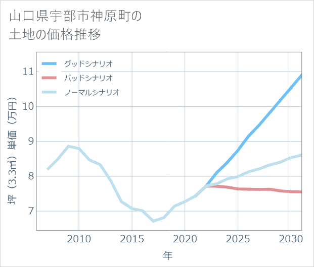 山口県宇部市神原町の土地価格推移