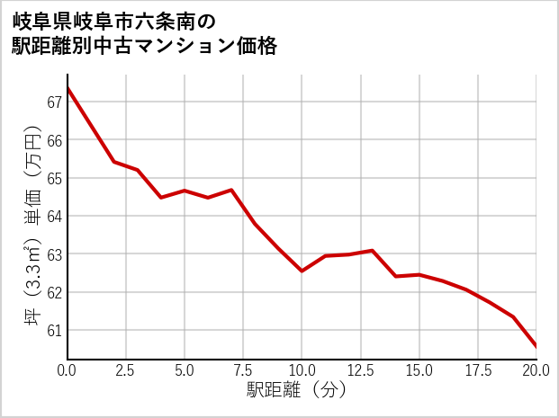 岐阜県岐阜市六条南の徒歩距離別の中古マンション坪単価