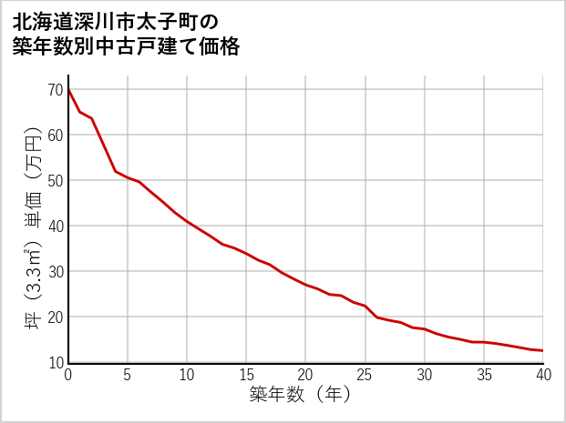北海道深川市太子町の築年数別の中古戸建て坪単価