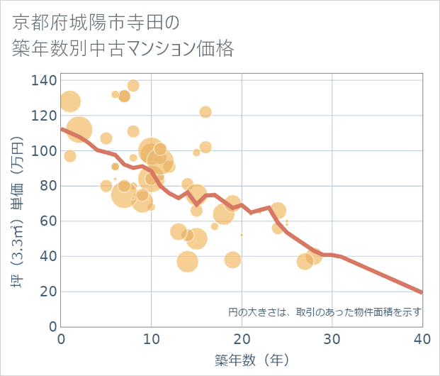 京都府城陽市寺田の築年数別の中古マンション坪単価