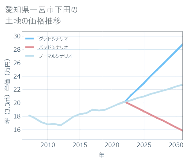 愛知県一宮市下田の土地価格推移