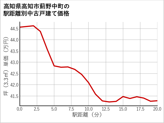 高知県高知市薊野中町の徒歩距離別の中古戸建て坪単価