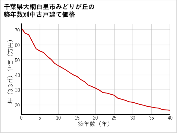 千葉県大網白里市みどりが丘の築年数別の中古戸建て坪単価