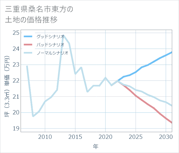 三重県桑名市東方の土地価格推移