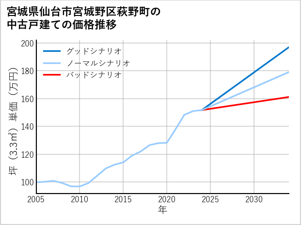 宮城県仙台市宮城野区萩野町の中古戸建て価格推移