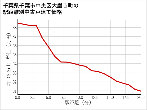 千葉県千葉市中央区大巌寺町の徒歩距離別の中古戸建て坪単価