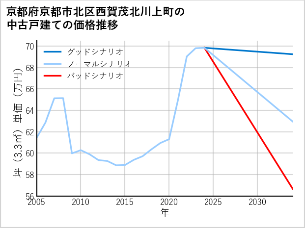 京都府京都市北区西賀茂北川上町の中古戸建て価格推移