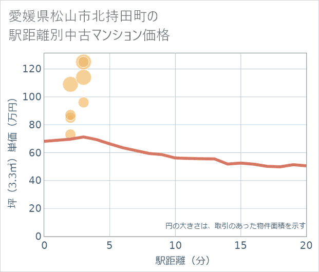 愛媛県松山市北持田町の徒歩距離別の中古マンション坪単価