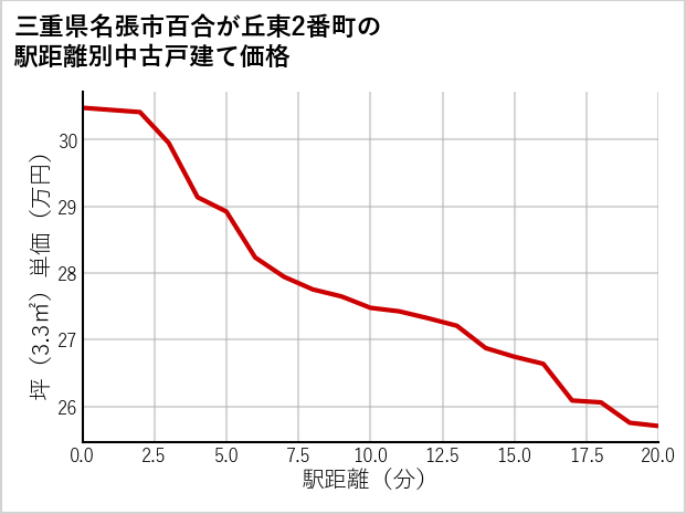 三重県名張市百合が丘東2番町の徒歩距離別の中古戸建て坪単価