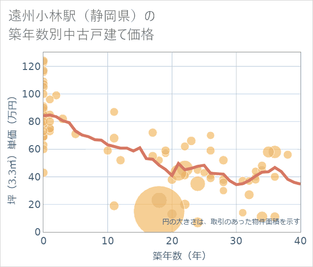 遠州小林駅(静岡県)の築年数別の中古戸建て坪単価
