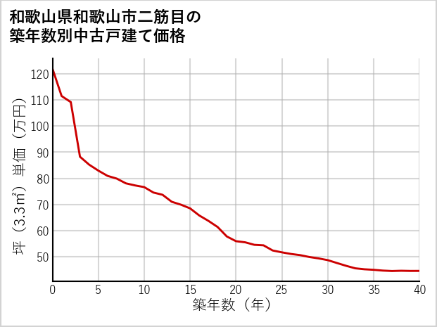 和歌山県和歌山市二筋目の築年数別の中古戸建て坪単価