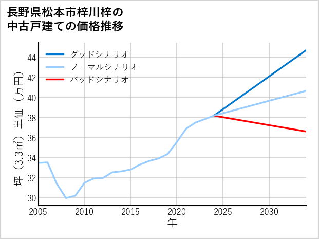 長野県松本市梓川梓の中古戸建て価格推移