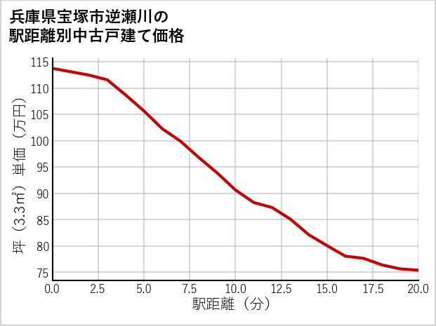 兵庫県宝塚市逆瀬川の徒歩距離別の中古戸建て坪単価