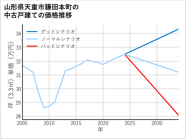 山形県天童市鎌田本町の中古戸建て価格推移