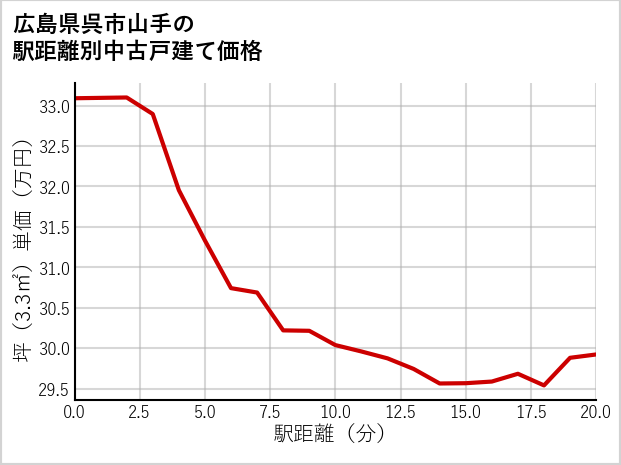 広島県呉市山手の徒歩距離別の中古戸建て坪単価