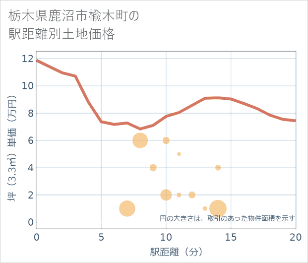 栃木県鹿沼市楡木町の徒歩距離別の土地坪単価