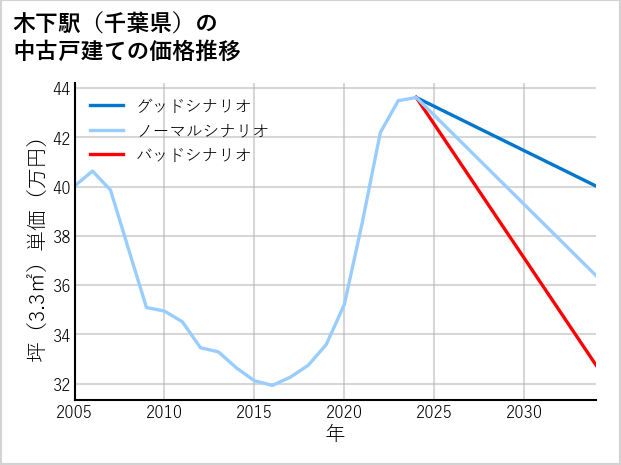 木下駅（千葉県）の中古戸建て価格推移