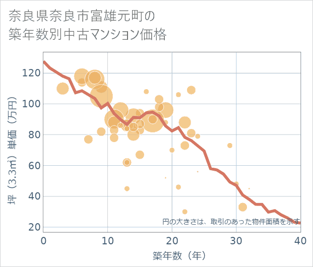 奈良県奈良市富雄元町の築年数別の中古マンション坪単価