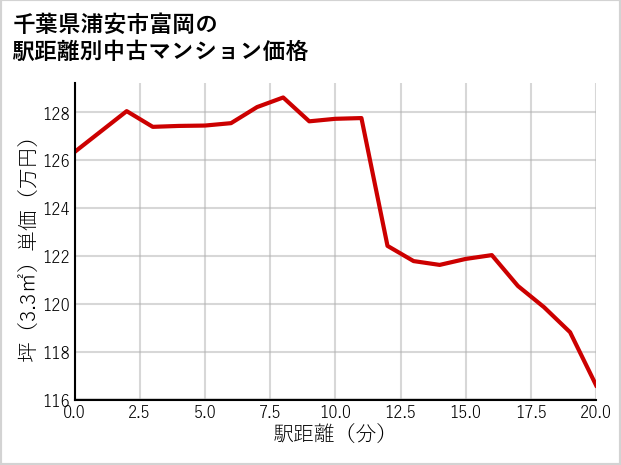 千葉県浦安市富岡の徒歩距離別の中古マンション坪単価