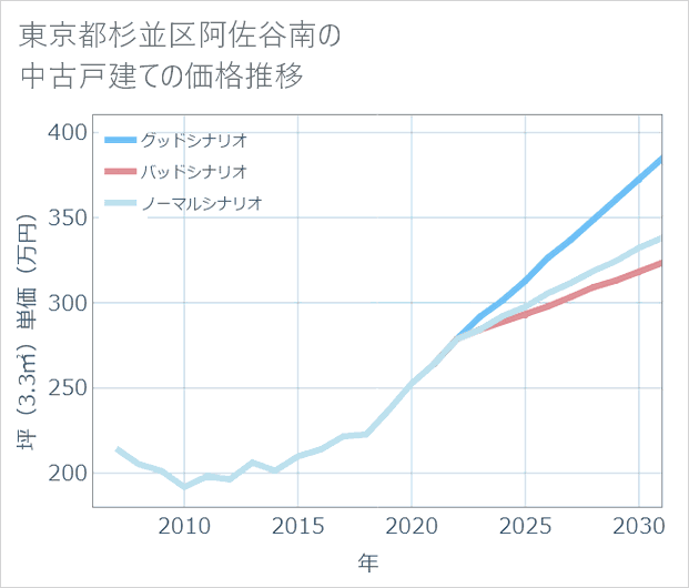 東京都杉並区阿佐谷南の中古戸建て価格推移