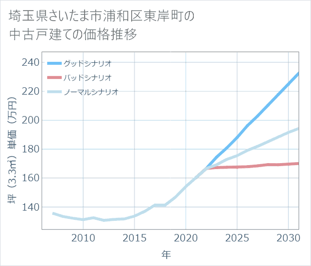 埼玉県さいたま市浦和区東岸町の中古戸建て価格推移