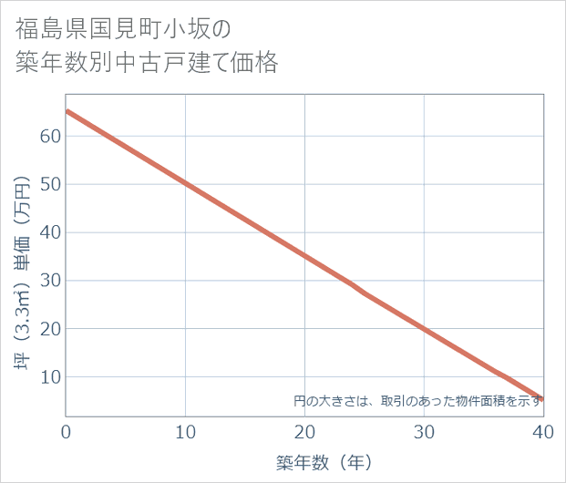 福島県国見町小坂の築年数別の中古戸建て坪単価