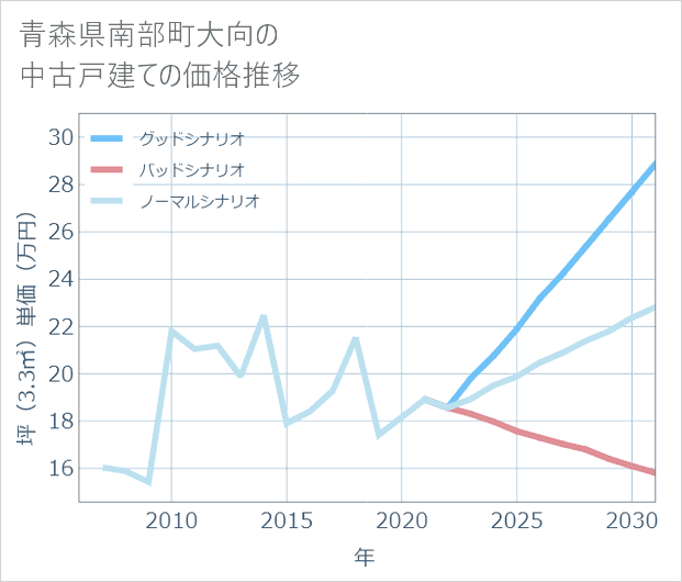 青森県南部町大向の中古戸建て価格推移