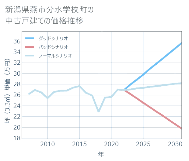 新潟県燕市分水学校町の中古戸建て価格推移