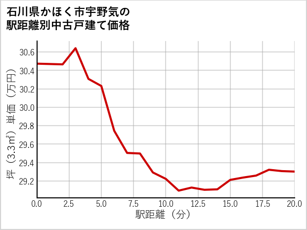 石川県かほく市宇野気の徒歩距離別の中古戸建て坪単価