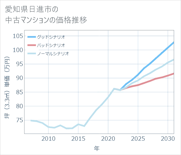 愛知県日進市の中古マンション価格推移