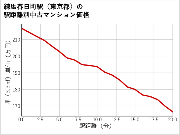 練馬春日町駅（東京都）の徒歩距離別の中古マンション坪単価