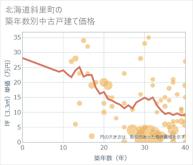 北海道斜里町の築年数別の中古戸建て坪単価