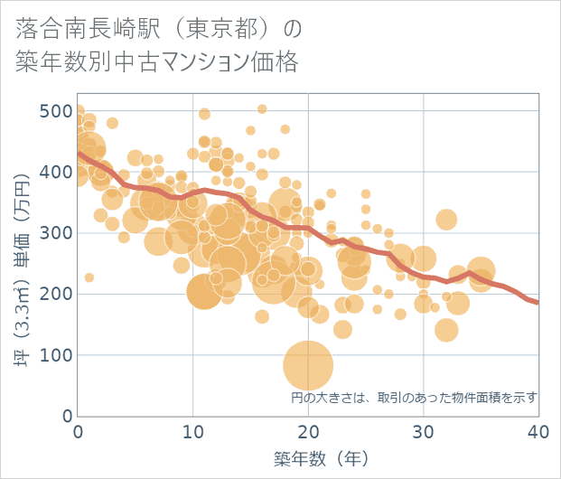 落合南長崎駅(東京都)の築年数別の中古マンション坪単価