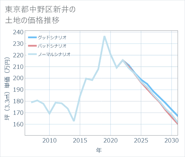 東京都中野区新井の土地価格推移