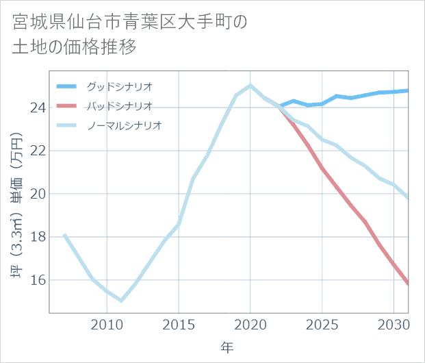 宮城県仙台市青葉区大手町の土地価格推移