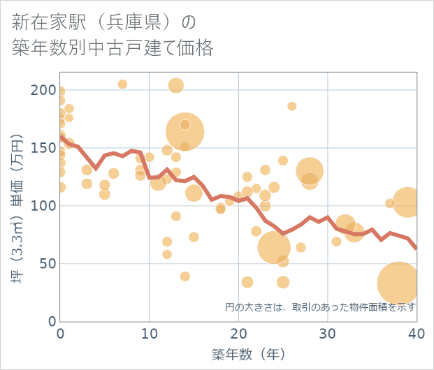 新在家駅(兵庫県)の築年数別の中古戸建て坪単価