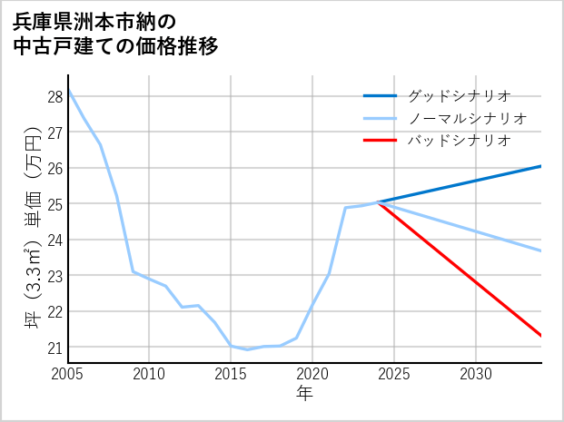 兵庫県洲本市納の中古戸建て価格推移