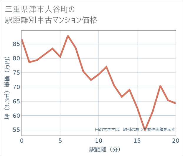 三重県津市大谷町の徒歩距離別の中古マンション坪単価