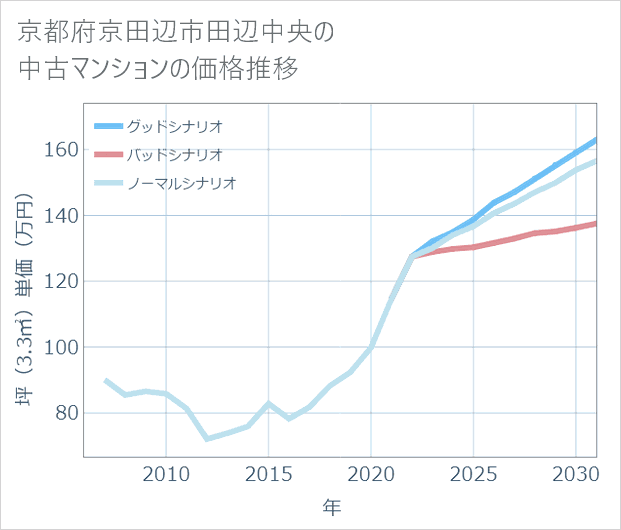 京都府京田辺市田辺中央の中古マンション価格推移