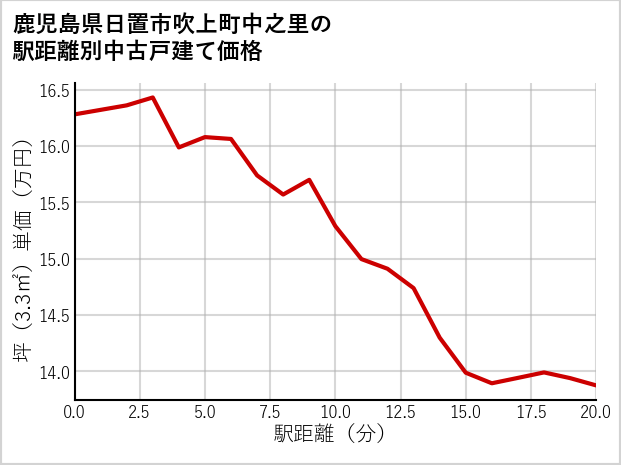 鹿児島県日置市吹上町中之里の徒歩距離別の中古戸建て坪単価
