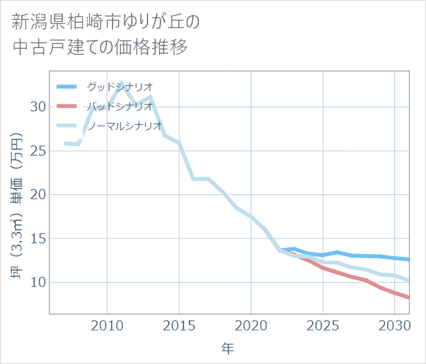 新潟県柏崎市ゆりが丘の中古戸建て価格推移