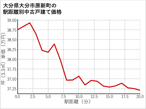大分県大分市原新町の徒歩距離別の中古戸建て坪単価