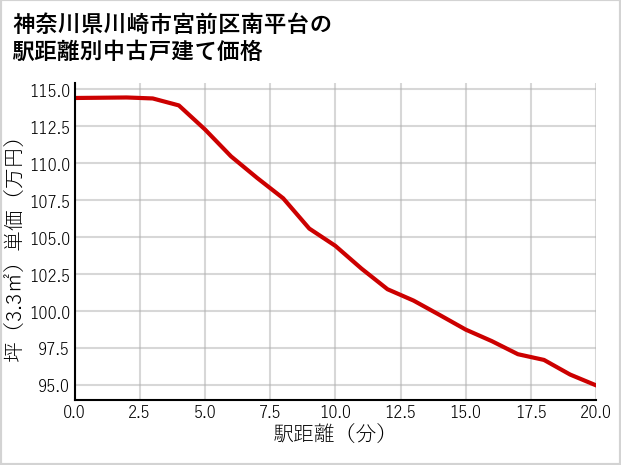神奈川県川崎市宮前区南平台の徒歩距離別の中古戸建て坪単価