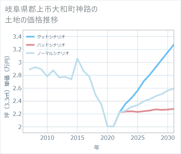 岐阜県郡上市大和町神路の土地価格推移