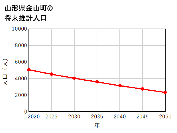 金山町の将来推計人口