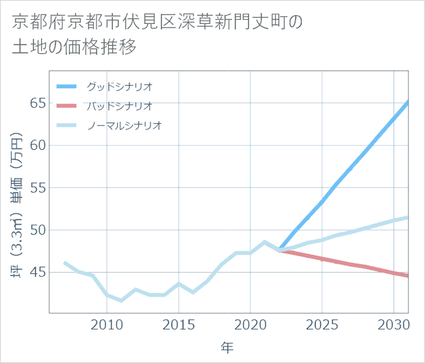 京都府京都市伏見区深草新門丈町の土地価格推移