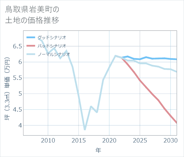 鳥取県岩美町の土地価格推移